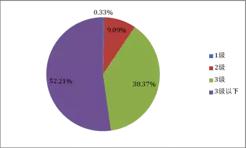 皖南電機(jī)：2014年不同能效等級(jí)中小型三相異步電機(jī)分布情況